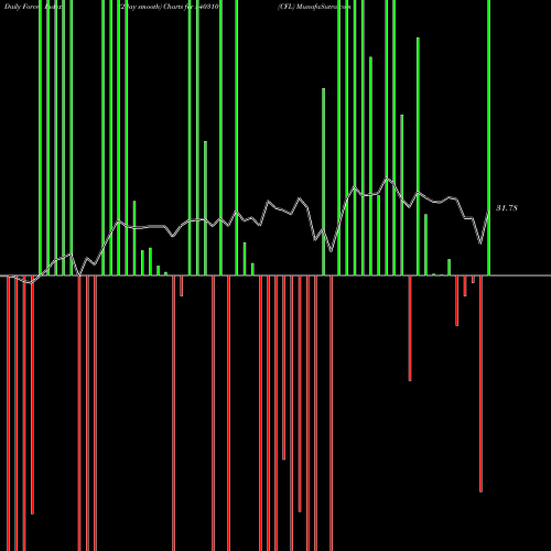 Force Index chart CFL 540310 share BSE Stock Exchange 