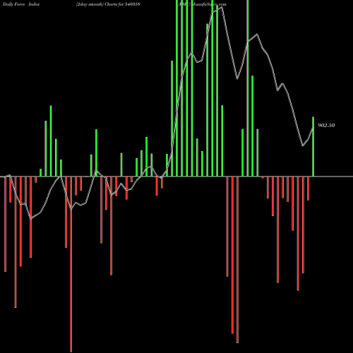 Force Index chart RMC 540358 share BSE Stock Exchange 