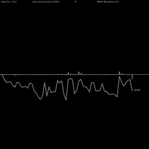 Force Index chart PARMAX 540359 share BSE Stock Exchange 