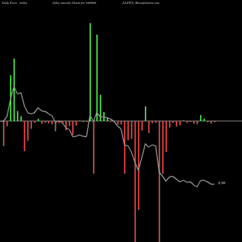 Force Index chart LLFICL 540360 share BSE Stock Exchange 
