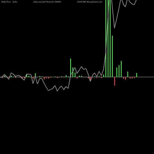 Force Index chart DANUBE 540361 share BSE Stock Exchange 