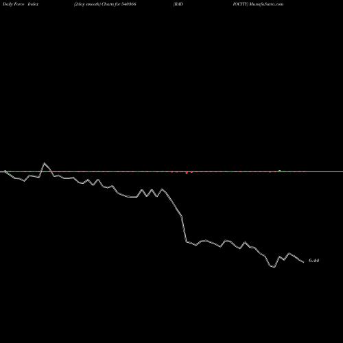 Force Index chart RADIOCITY 540366 share BSE Stock Exchange 