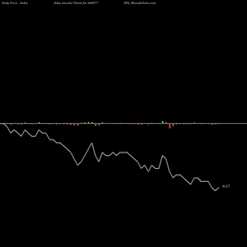 Force Index chart IFL 540377 share BSE Stock Exchange 