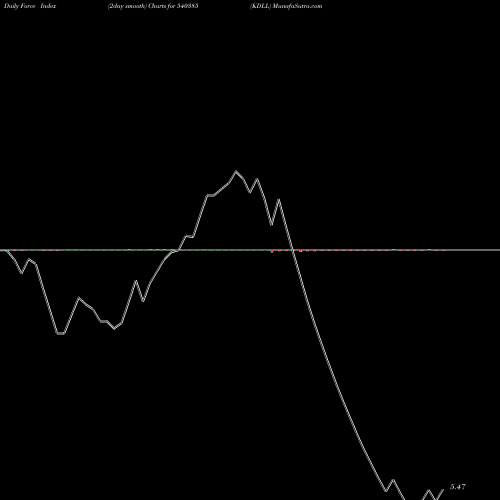 Force Index chart KDLL 540385 share BSE Stock Exchange 