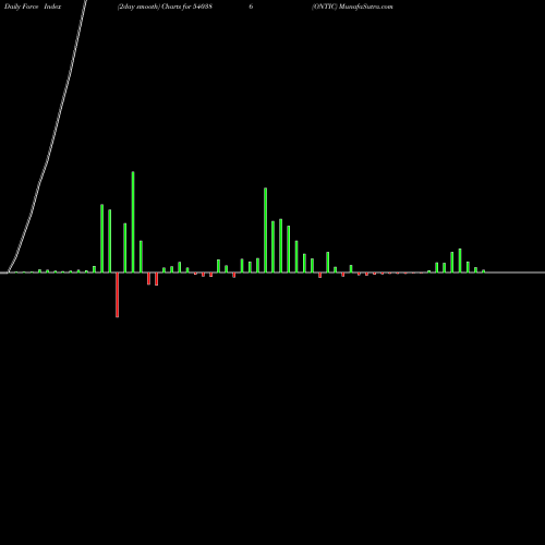 Force Index chart ONTIC 540386 share BSE Stock Exchange 
