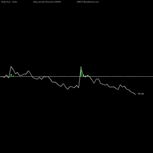 Force Index chart SMLT 540393 share BSE Stock Exchange 