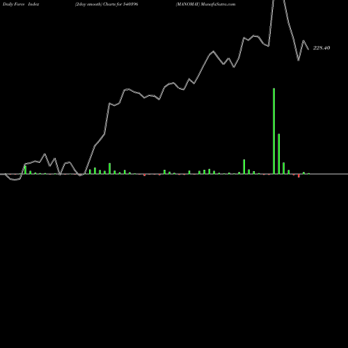 Force Index chart MANOMAY 540396 share BSE Stock Exchange 