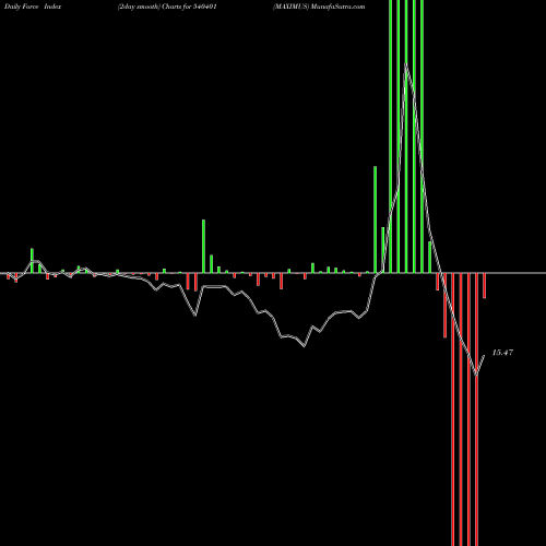 Force Index chart MAXIMUS 540401 share BSE Stock Exchange 