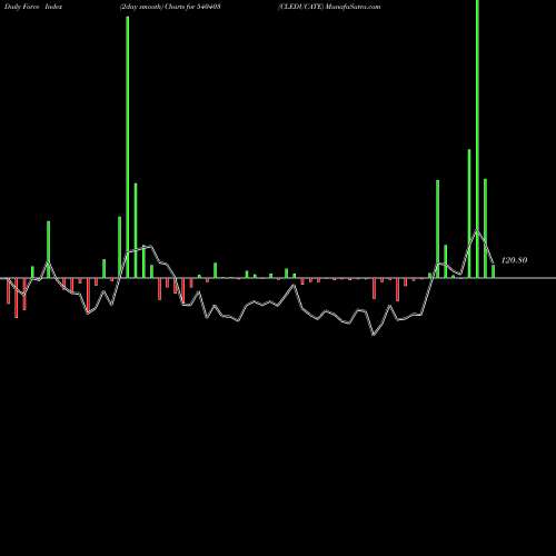 Force Index chart CLEDUCATE 540403 share BSE Stock Exchange 