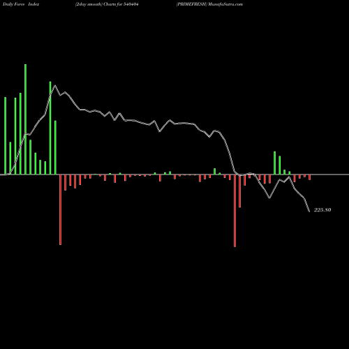 Force Index chart PRIMEFRESH 540404 share BSE Stock Exchange 
