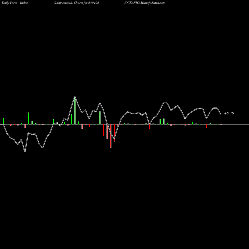 Force Index chart OCEANIC 540405 share BSE Stock Exchange 