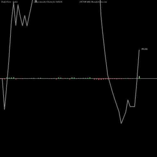 Force Index chart OCTAWARE 540416 share BSE Stock Exchange 