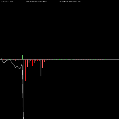 Force Index chart SHANKARA 540425 share BSE Stock Exchange 