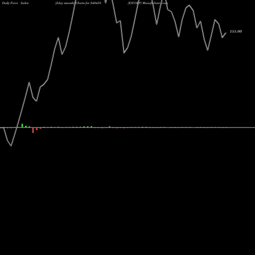 Force Index chart ESCORP 540455 share BSE Stock Exchange 