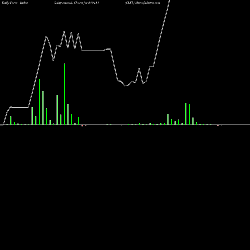 Force Index chart CLFL 540481 share BSE Stock Exchange 