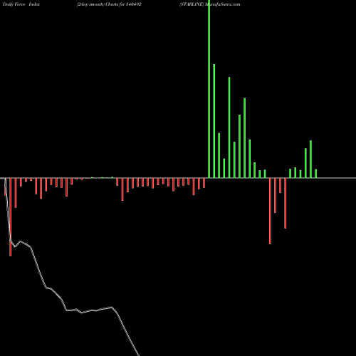 Force Index chart STARLINE 540492 share BSE Stock Exchange 