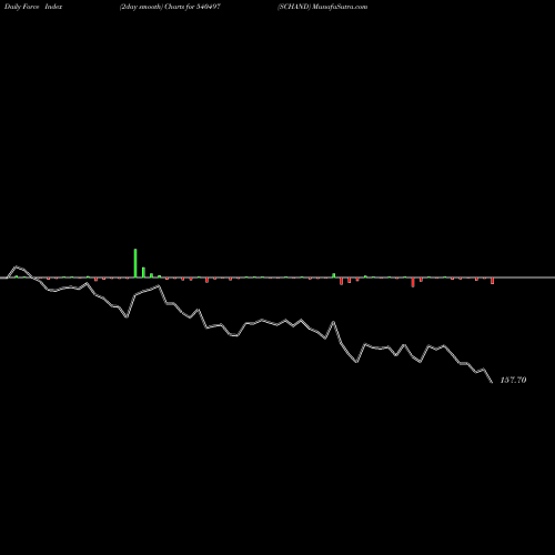 Force Index chart SCHAND 540497 share BSE Stock Exchange 