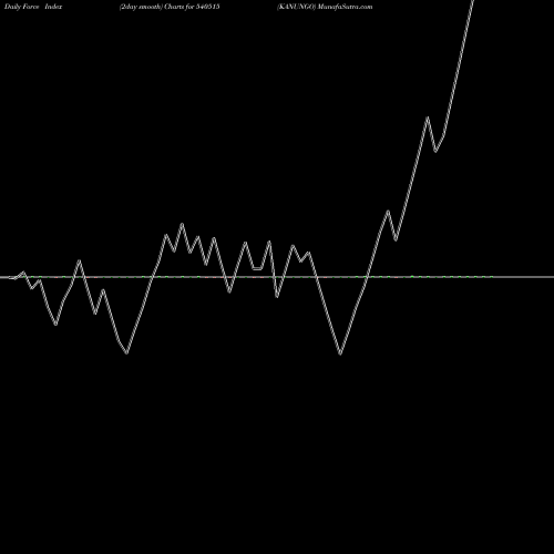 Force Index chart KANUNGO 540515 share BSE Stock Exchange 
