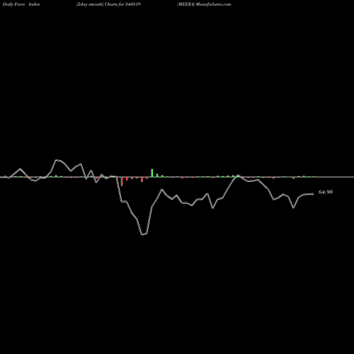 Force Index chart MEERA 540519 share BSE Stock Exchange 