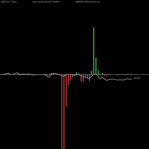 Force Index chart IRBINVIT 540526 share BSE Stock Exchange 
