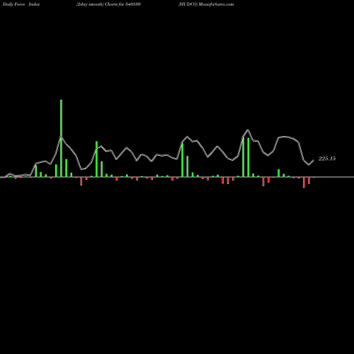 Force Index chart HUDCO 540530 share BSE Stock Exchange 