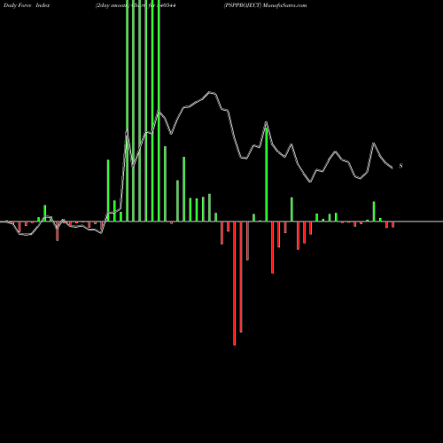 Force Index chart PSPPROJECT 540544 share BSE Stock Exchange 