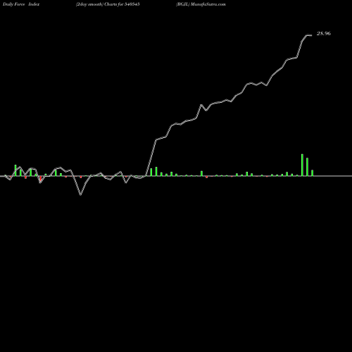 Force Index chart BGJL 540545 share BSE Stock Exchange 