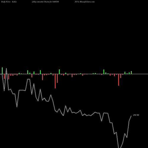 Force Index chart YUG 540550 share BSE Stock Exchange 