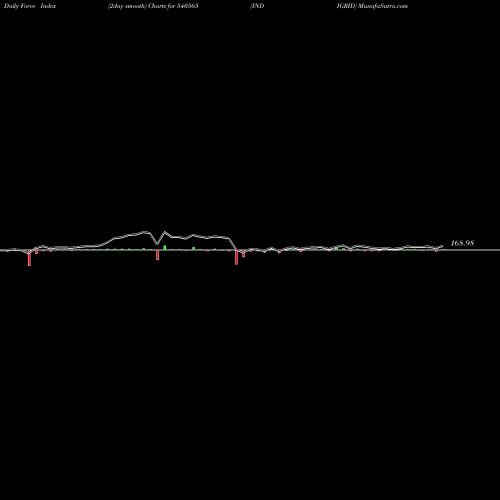 Force Index chart INDIGRID 540565 share BSE Stock Exchange 