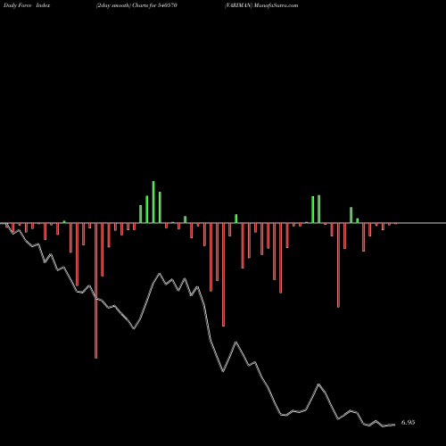 Force Index chart VARIMAN 540570 share BSE Stock Exchange 