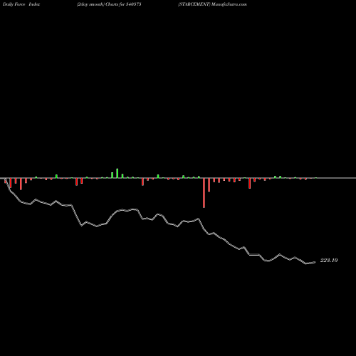 Force Index chart STARCEMENT 540575 share BSE Stock Exchange 
