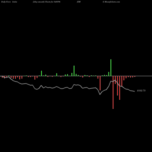 Force Index chart ERIS 540596 share BSE Stock Exchange 