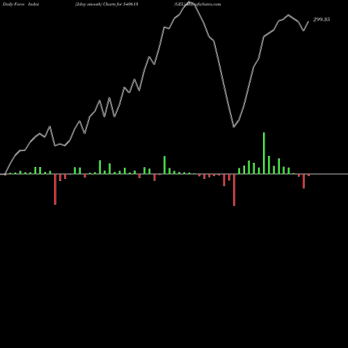 Force Index chart GEL 540613 share BSE Stock Exchange 
