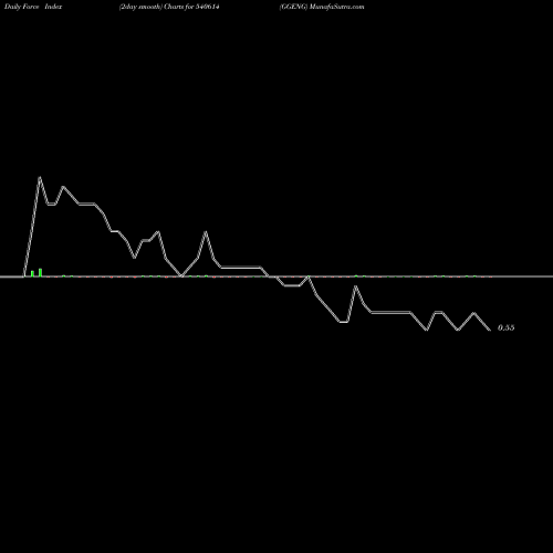 Force Index chart GGENG 540614 share BSE Stock Exchange 