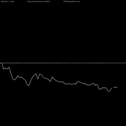 Force Index chart 7NR 540615 share BSE Stock Exchange 