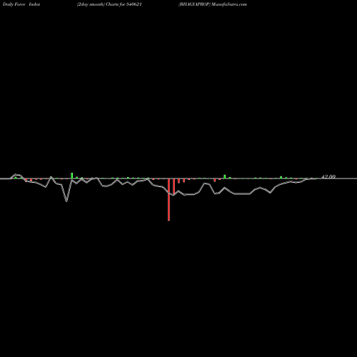 Force Index chart BHAGYAPROP 540621 share BSE Stock Exchange 