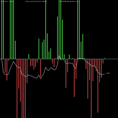 Force Index chart SALASAR 540642 share BSE Stock Exchange 
