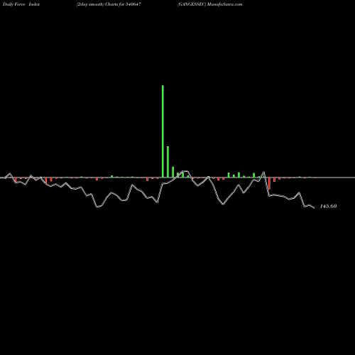Force Index chart GANGESSEC 540647 share BSE Stock Exchange 