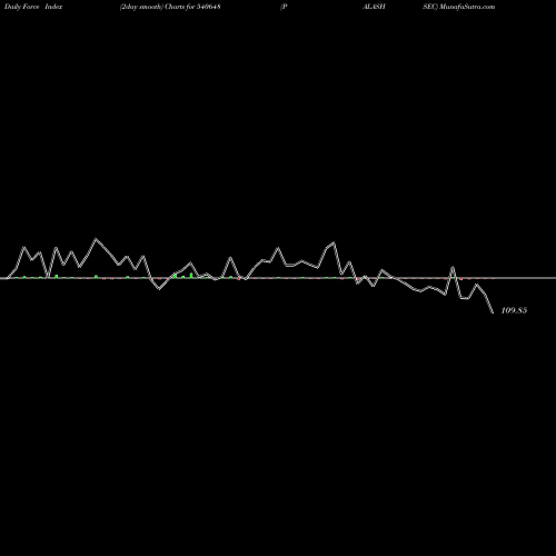 Force Index chart PALASHSEC 540648 share BSE Stock Exchange 