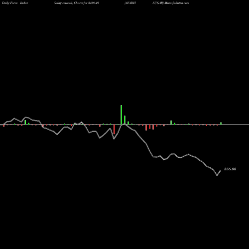 Force Index chart AVADHSUGAR 540649 share BSE Stock Exchange 