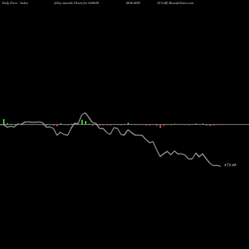 Force Index chart MAGADHSUGAR 540650 share BSE Stock Exchange 