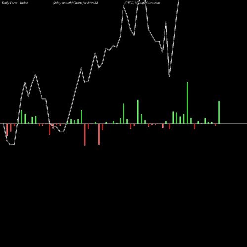 Force Index chart CTCL 540652 share BSE Stock Exchange 