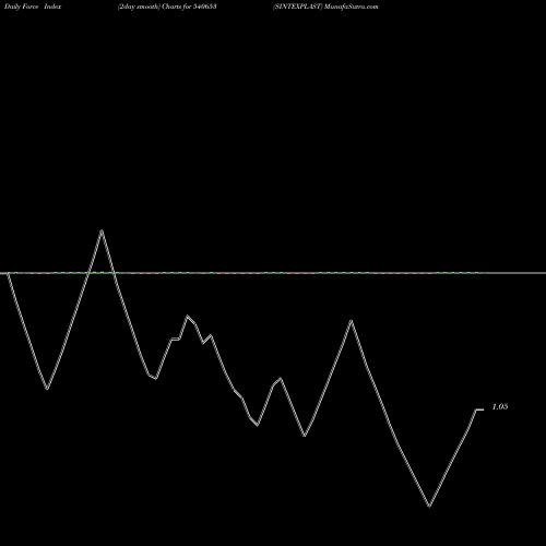Force Index chart SINTEXPLAST 540653 share BSE Stock Exchange 