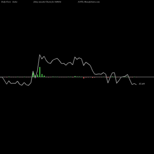 Force Index chart GSTL 540654 share BSE Stock Exchange 