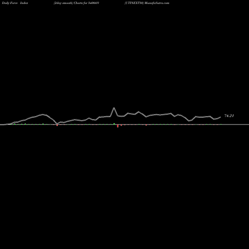 Force Index chart UTINEXT50 540669 share BSE Stock Exchange 