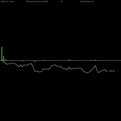 Force Index chart SIS 540673 share BSE Stock Exchange 