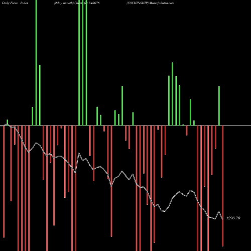 Force Index chart COCHINSHIP 540678 share BSE Stock Exchange 