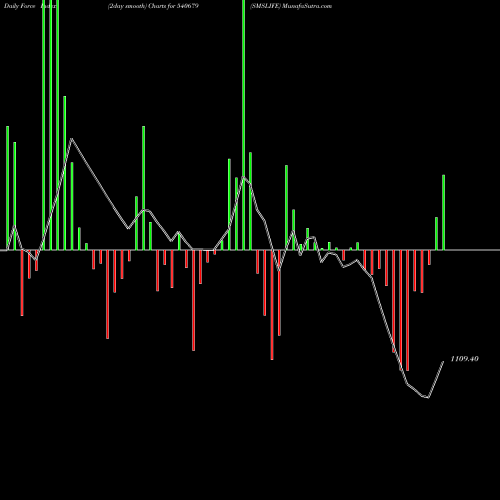 Force Index chart SMSLIFE 540679 share BSE Stock Exchange 