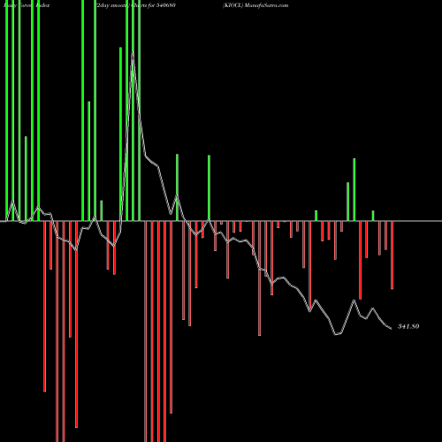 Force Index chart KIOCL 540680 share BSE Stock Exchange 