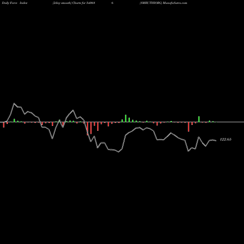 Force Index chart SMRUTHIORG 540686 share BSE Stock Exchange 